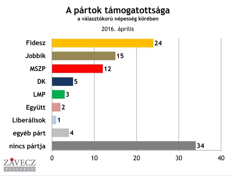 ZRI-Závecz research - pártok támogatottsága a választókorú népesség körében 2016. március