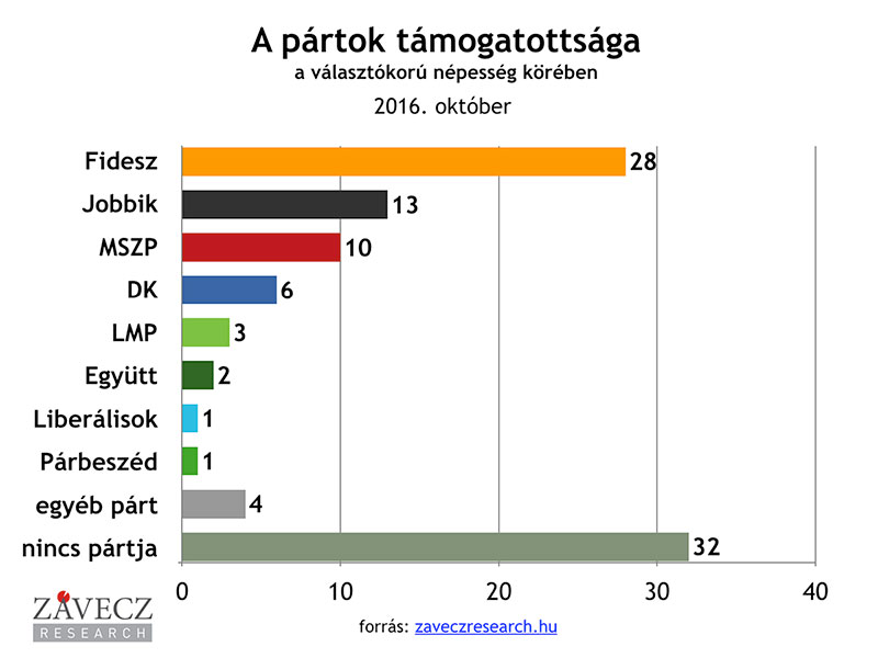 ZRI-Závecz research - pártok támogatottsága a választókorú népesség körében 2016. október