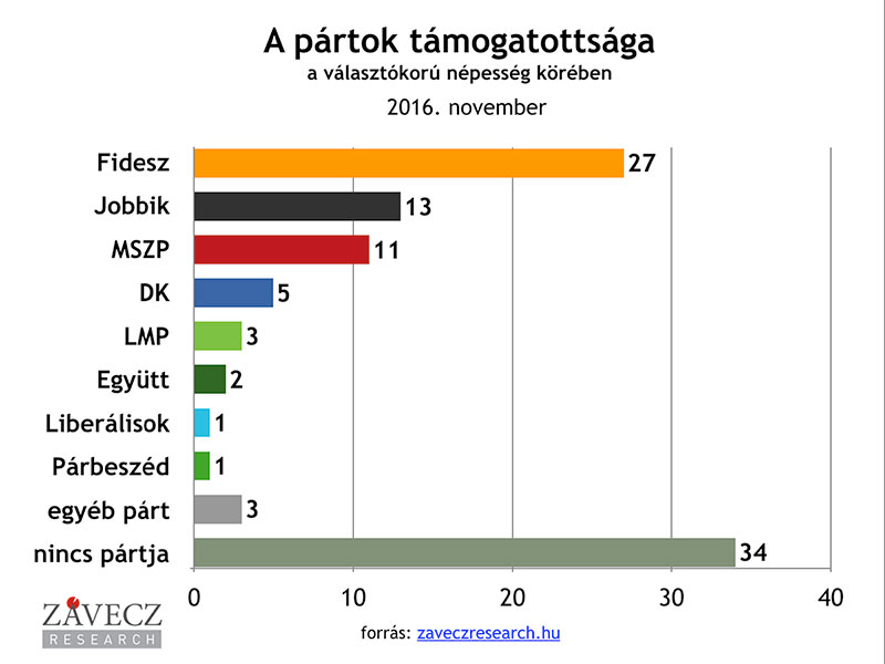 ZRI-Závecz research - pártok támogatottsága a választókorú népesség körében 2016. november