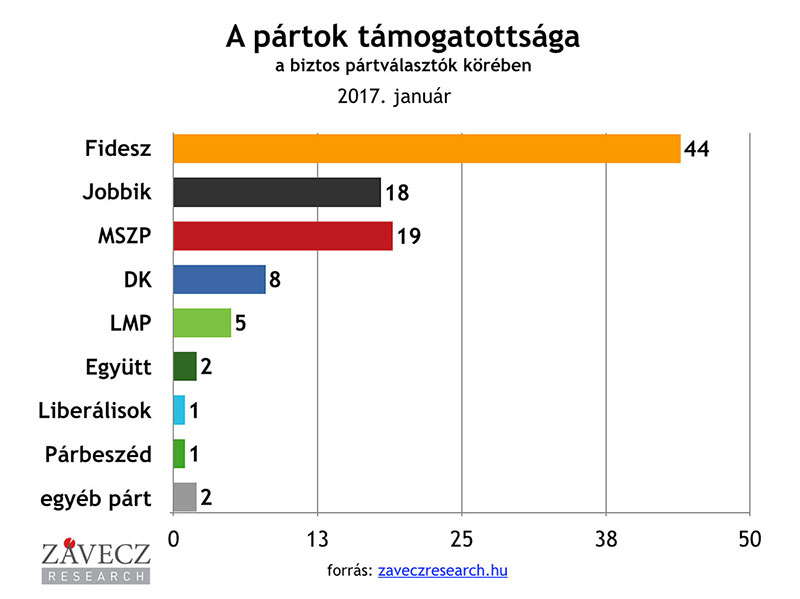 ZRI-Závecz research - pártok támogatottsága a biztos pártválasztók körében 2017. január