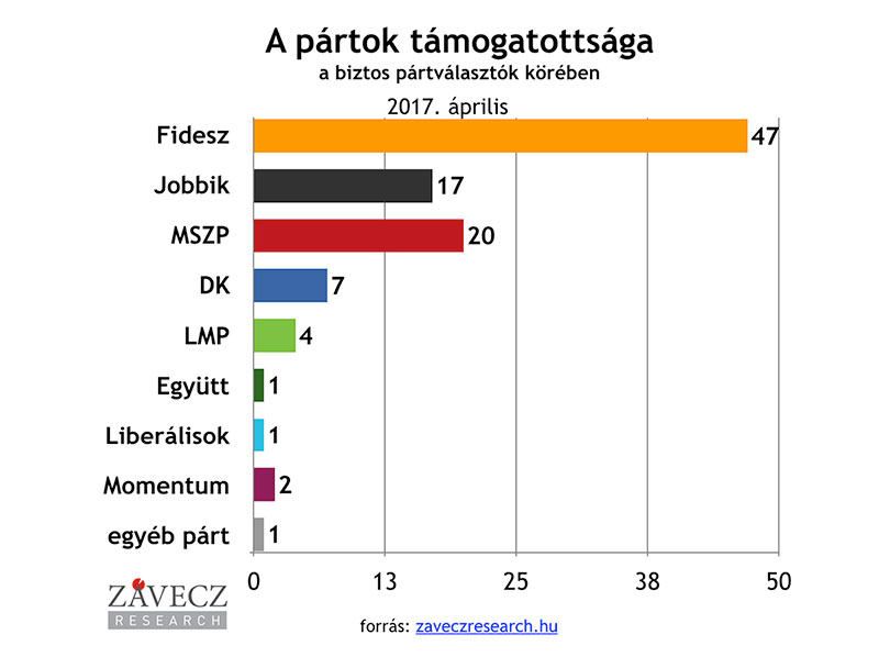 ZRI-Závecz research - pártok támogatottsága a biztos pártválasztók körében 2017. április