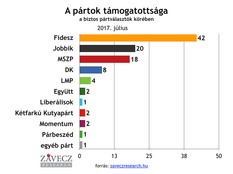 ZRI-Závecz research - pártok támogatottsága a biztos pártválasztók körében 2017. június