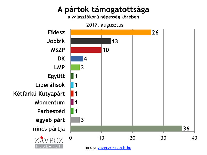 ZRI-Závecz research - pártok támogatottsága a választókorú népesség körében 2017. június