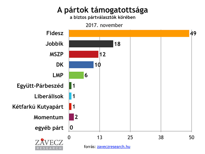 ZRI-Závecz research - pártok támogatottsága a biztos pártválasztók körében 2017. június