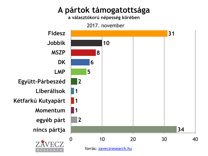 ZRI-Závecz research - pártok támogatottsága a választókorú népesség körében 2017. június
