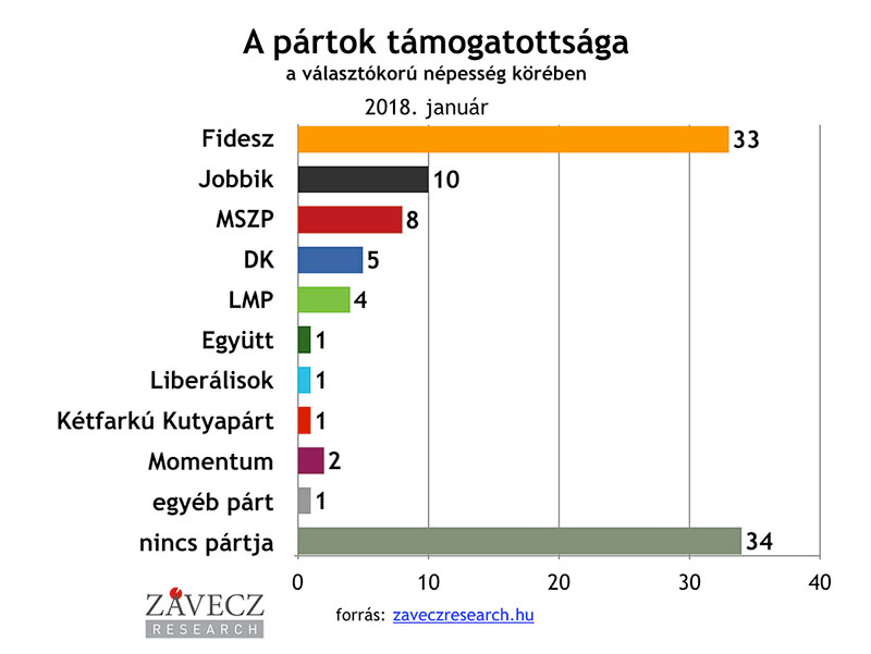 ZRI-Závecz research - pártok támogatottsága a választókorú népesség körében 2017. december