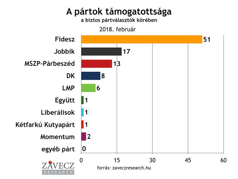 ZRI-Závecz research - pártok támogatottsága a biztos pártválasztók körében 2018. február