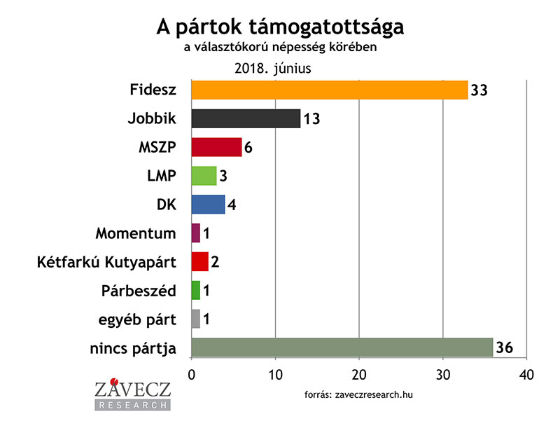 ZRI-Závecz research - pártok támogatottsága a választókorú népesség körében 2018. március