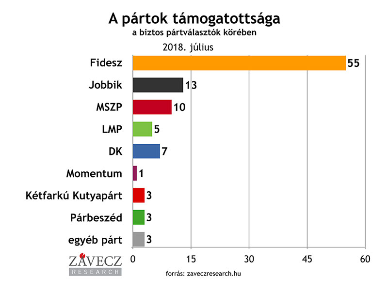 ZRI-Závecz research - pártok támogatottsága a biztos pártválasztók körében 2018. július