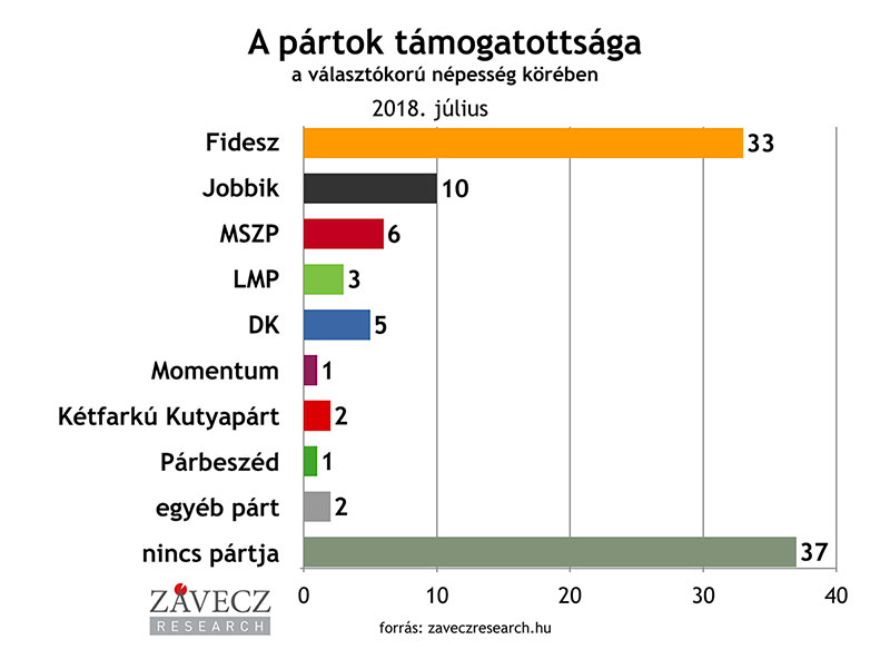 ZRI-Závecz research - pártok támogatottsága a választókorú népesség körében 2018. július
