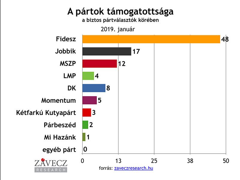 ZRI-Závecz research - pártok támogatottsága a biztos pártválasztók körében 2018. január