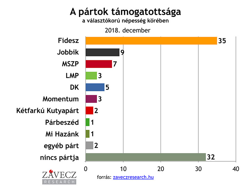 ZRI-Závecz research - pártok támogatottsága a választókorú népesség körében 2018. december