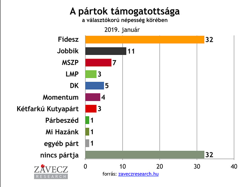 ZRI-Závecz research - pártok támogatottsága a választókorú népesség körében 2018. december