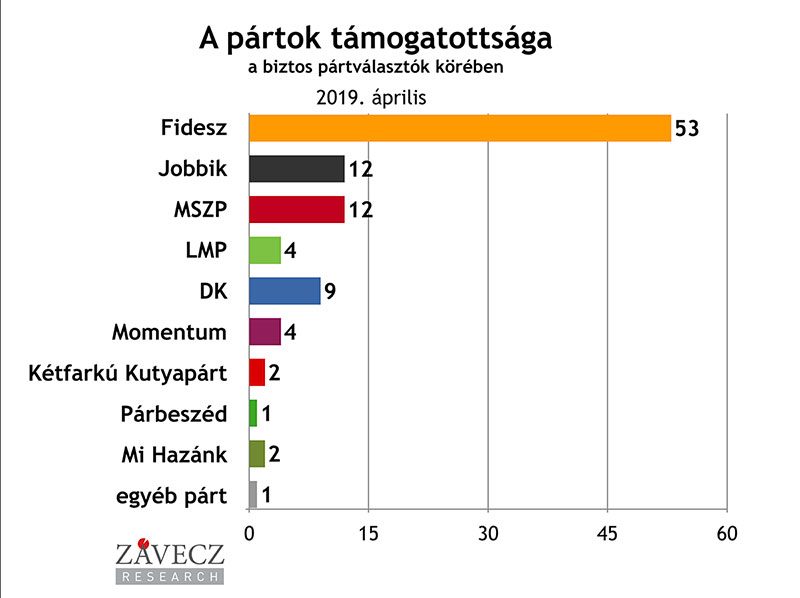 ZRI-Závecz reasearch - pártok támogatottsága a biztos pártválasztók körében 2019. április