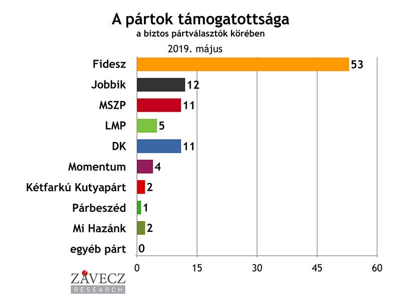 ZRI-Závecz reasearch - pártok támogatottsága a biztos pártválasztók körében 2019. május