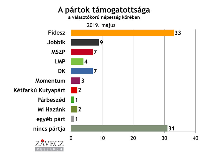 ZRI-Závecz research - pártok támogatottsága a választókorú népesség körében 2019. február