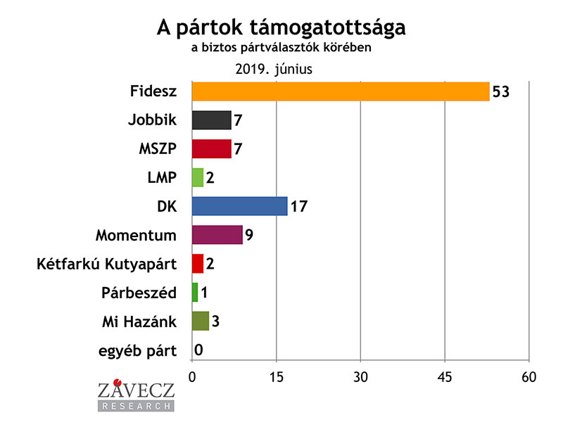 ZRI-Závecz reasearch - pártok támogatottsága a biztos pártválasztók körében 2019. június