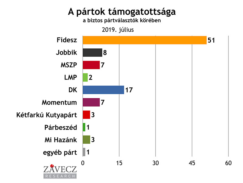 ZRI-Závecz reasearch - pártok támogatottsága a biztos pártválasztók körében 2019. július