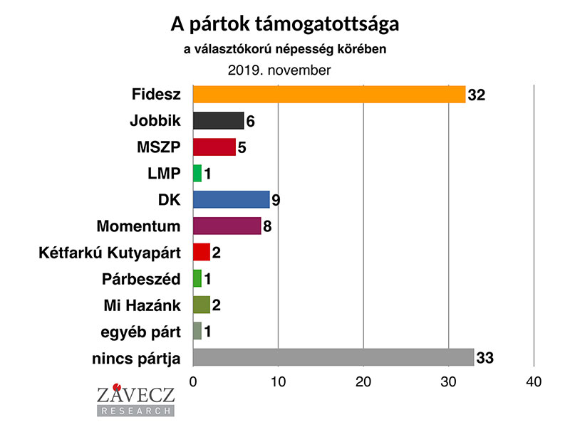ZRI-Závecz research - pártok támogatottsága a választókorú népesség körében 2019. november