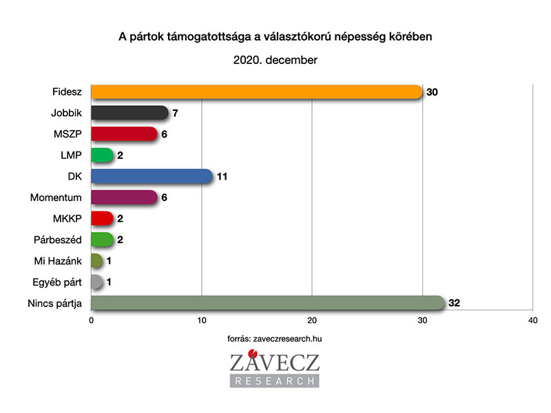 ZRI-Závecz research - pártok támogatottsága a választókorú népesség körében 2020. február