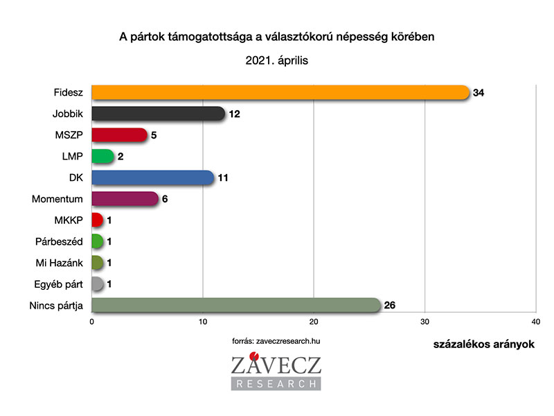 ZRI-Závecz research - pártok támogatottsága a választókorú népesség körében 2020. február