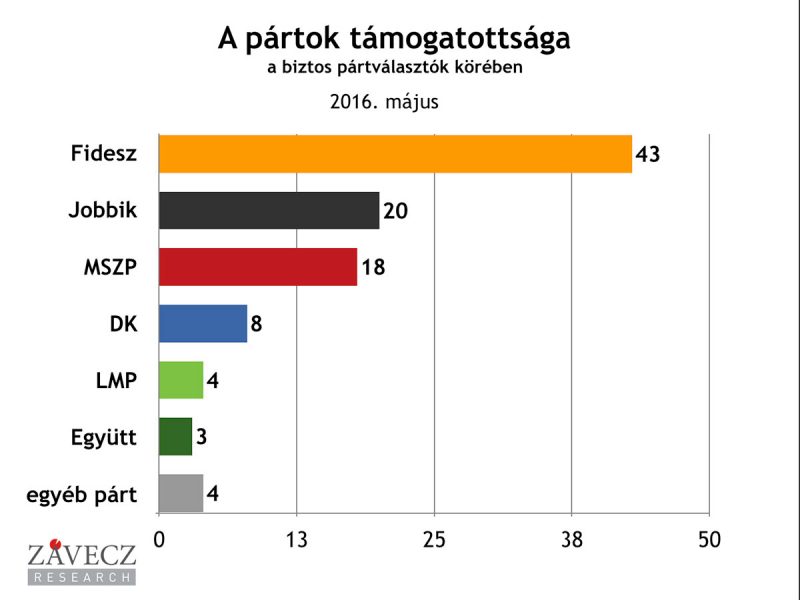 ZRI-Závecz research - pártok támogatottsága a biztos pártválasztók körében 2016. május