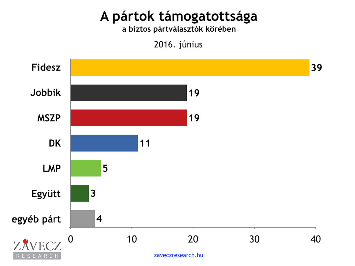 ZRI-Závecz research - pártok támogatottsága a biztos pártválasztók körében 2016. június