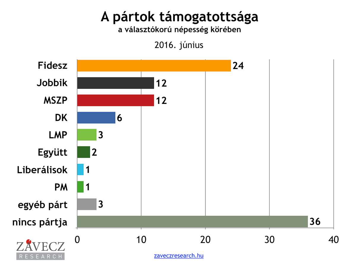 ZRI-Závecz research - pártok támogatottsága a választókorú népesség körében 2016. június