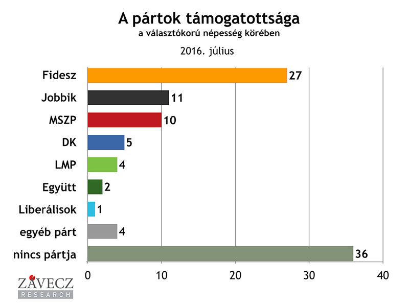 ZRI-Závecz research - pártok támogatottsága a választókorú népesség körében 2016. július