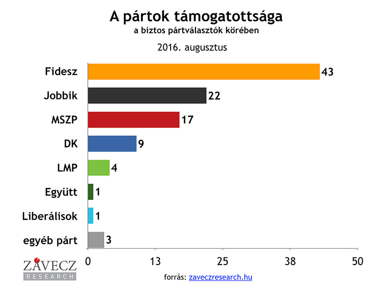 ZRI-Závecz research - pártok támogatottsága a biztos pártválasztók körében 2016. augusztus