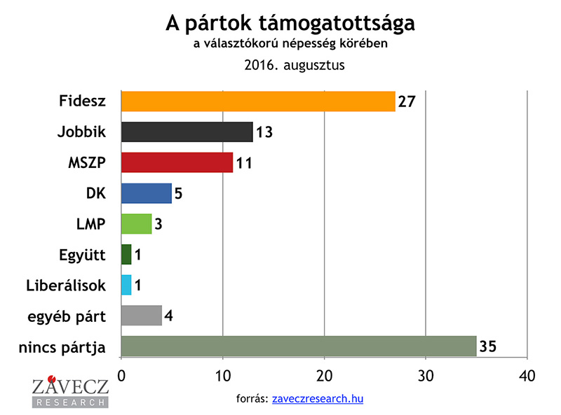 ZRI-Závecz research - pártok támogatottsága a választókorú népesség körében 2016. augusztus