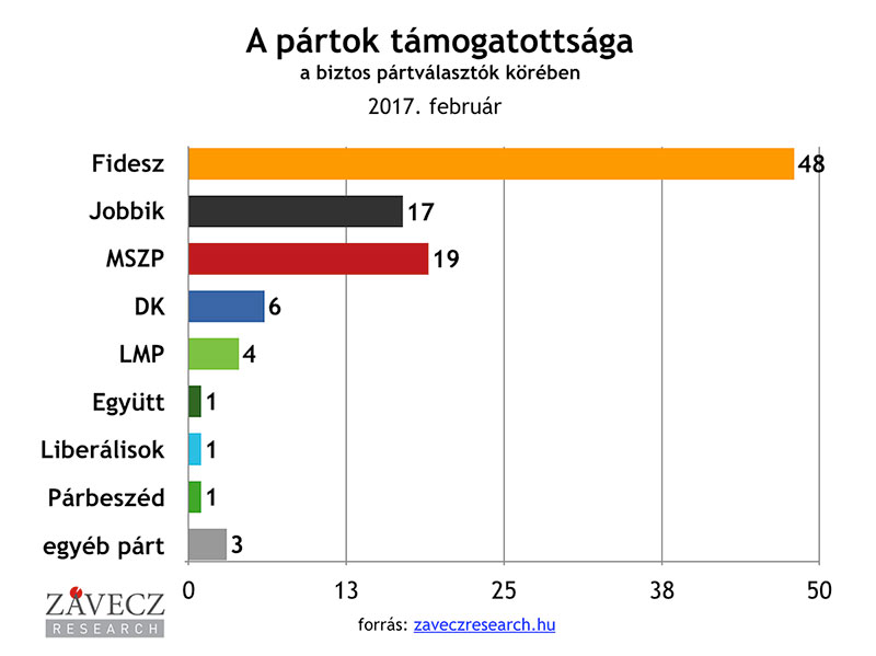 ZRI-Závecz research - pártok támogatottsága a biztos pártválasztók körében 2017. február