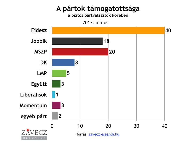 ZRI-Závecz research - pártok támogatottsága a biztos pártválasztók körében 2017. május