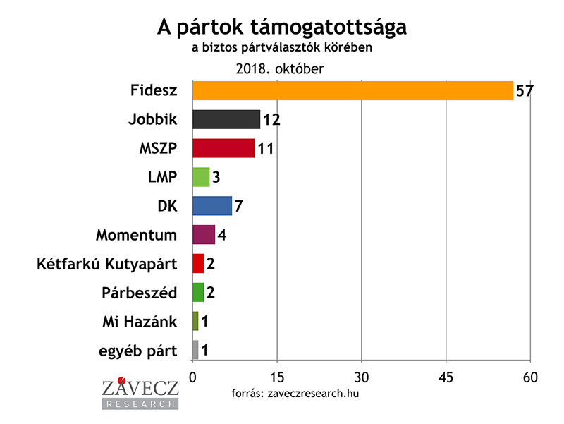 ZRI-Závecz research - pártok támogatottsága a biztos pártválasztók körében 2018. októberben