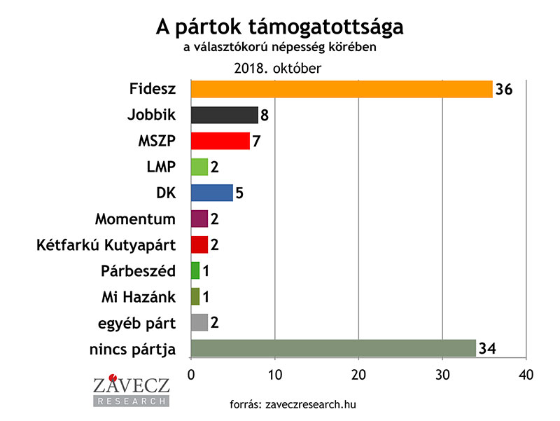 ZRI-Závecz research - pártok támogatottsága a választókorú népesség körében 2018. október