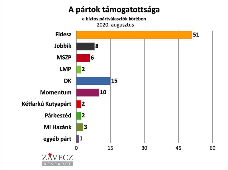 ZRI-Závecz reasearch - pártok támogatottsága a biztos pártválasztók körében 2020. augusztus