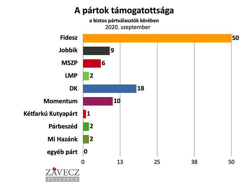 ZRI-Závecz reasearch - pártok támogatottsága a biztos pártválasztók körében 2020. szeptember