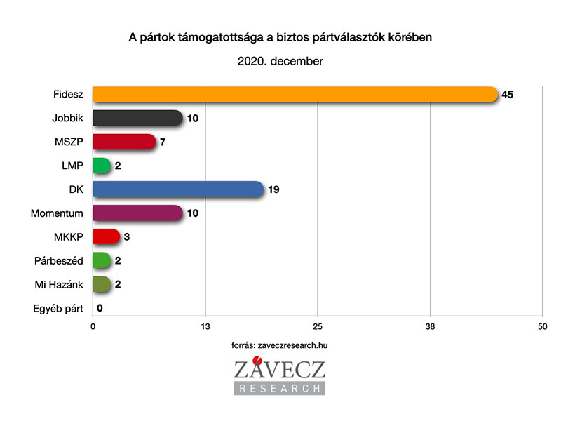 ZRI-Závecz reasearch - pártok támogatottsága a biztos pártválasztók körében 2020. december
