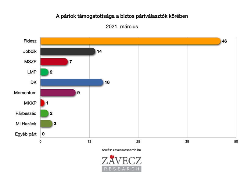 ZRI-Závecz reasearch - pártok támogatottsága a biztos pártválasztók körében 2021. március
